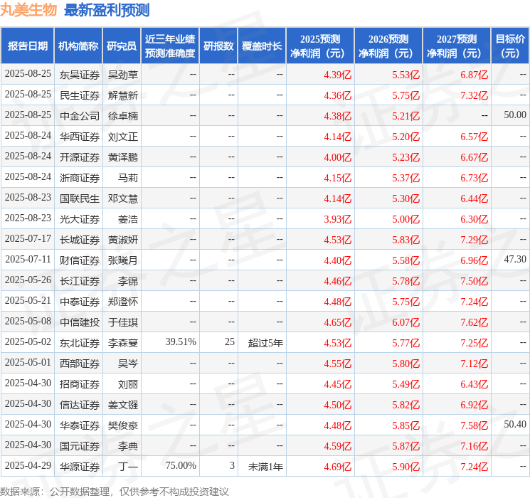 丸美生物：8月25日接受机构调研Acuity Knowled